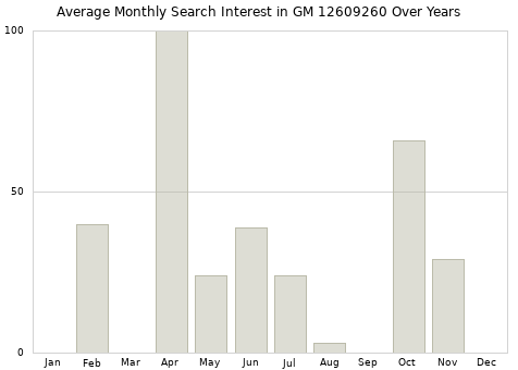 Monthly average search interest in GM 12609260 part over years from 2013 to 2020.