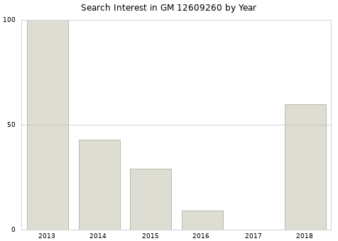 Annual search interest in GM 12609260 part.