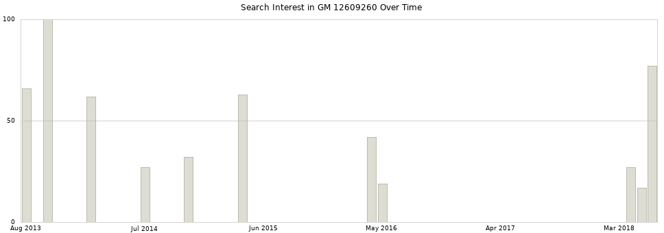 Search interest in GM 12609260 part aggregated by months over time.