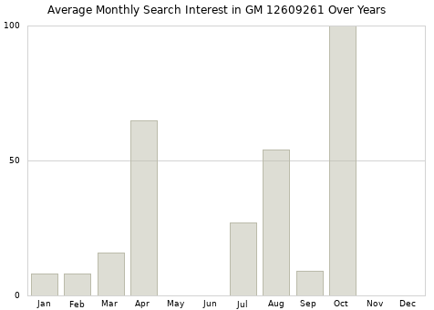 Monthly average search interest in GM 12609261 part over years from 2013 to 2020.