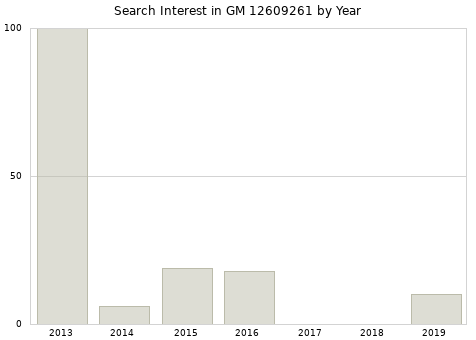 Annual search interest in GM 12609261 part.