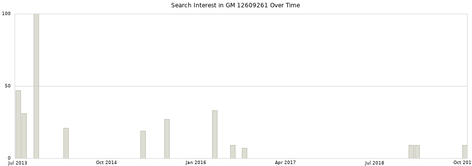 Search interest in GM 12609261 part aggregated by months over time.