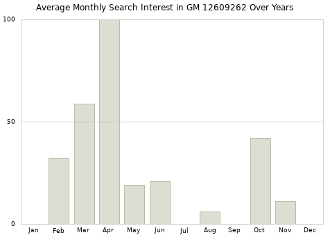 Monthly average search interest in GM 12609262 part over years from 2013 to 2020.