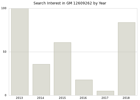 Annual search interest in GM 12609262 part.