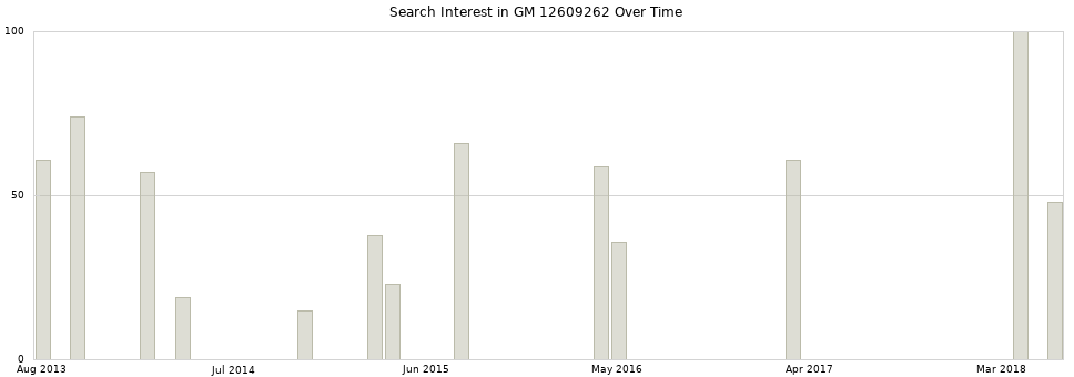 Search interest in GM 12609262 part aggregated by months over time.