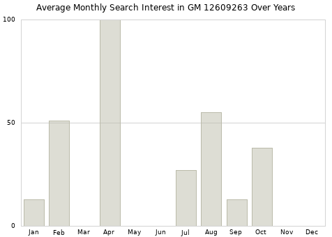 Monthly average search interest in GM 12609263 part over years from 2013 to 2020.