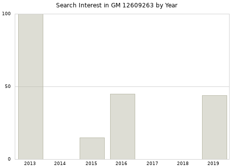 Annual search interest in GM 12609263 part.