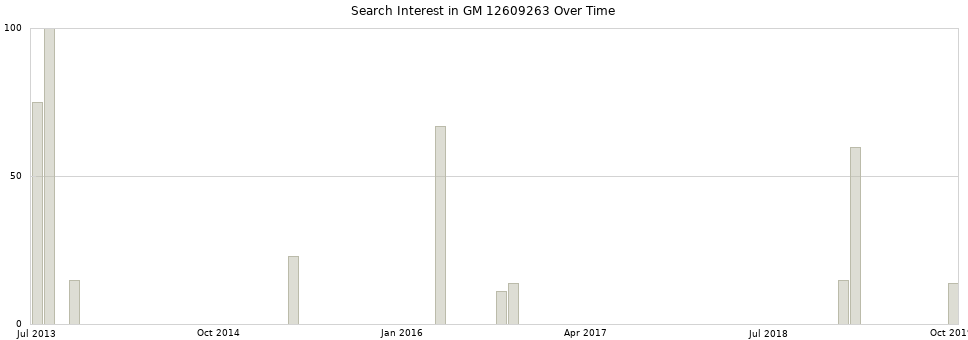 Search interest in GM 12609263 part aggregated by months over time.