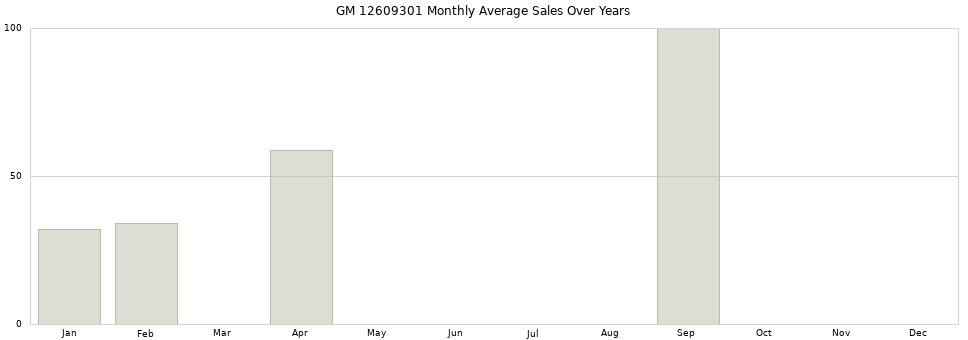 GM 12609301 monthly average sales over years from 2014 to 2020.