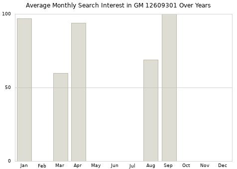Monthly average search interest in GM 12609301 part over years from 2013 to 2020.