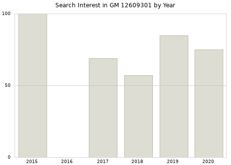 Annual search interest in GM 12609301 part.