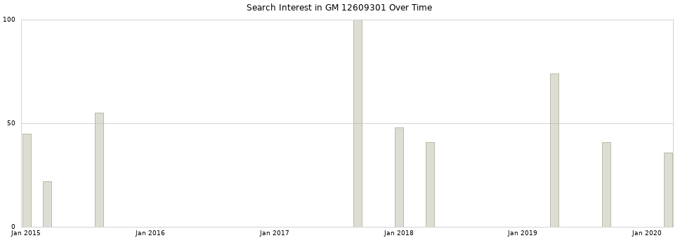 Search interest in GM 12609301 part aggregated by months over time.