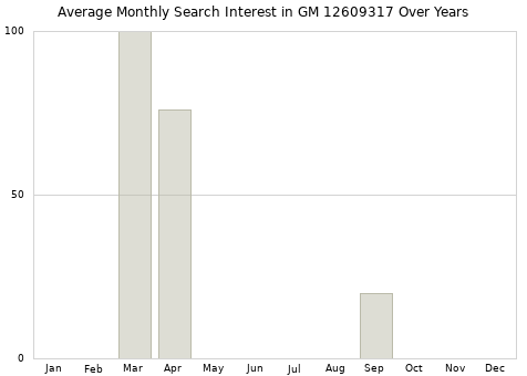 Monthly average search interest in GM 12609317 part over years from 2013 to 2020.