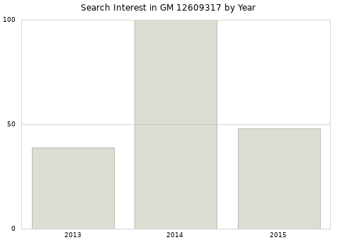 Annual search interest in GM 12609317 part.