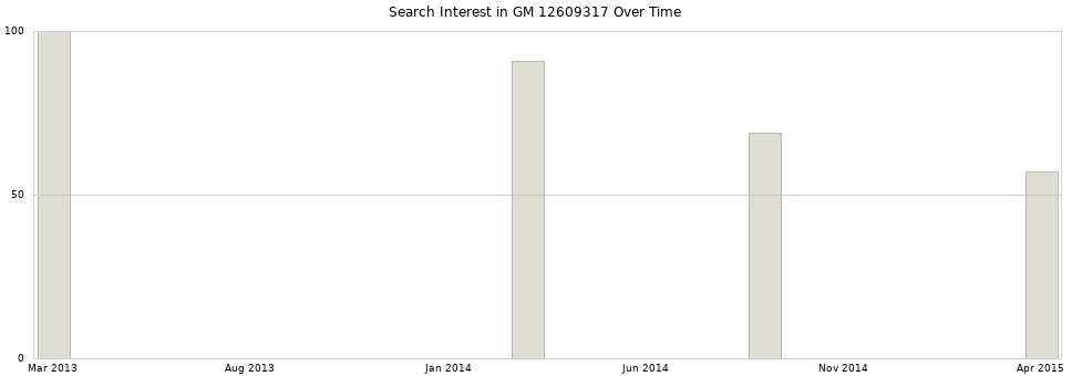 Search interest in GM 12609317 part aggregated by months over time.