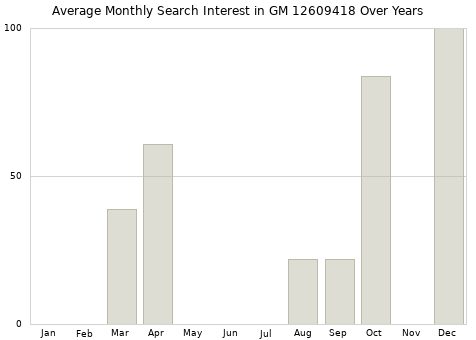 Monthly average search interest in GM 12609418 part over years from 2013 to 2020.