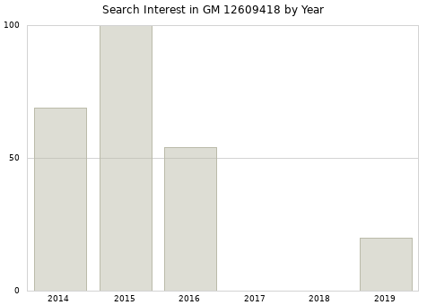 Annual search interest in GM 12609418 part.