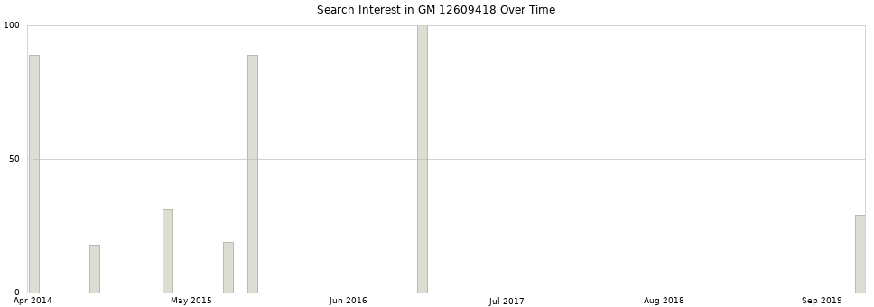 Search interest in GM 12609418 part aggregated by months over time.