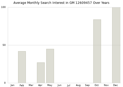 Monthly average search interest in GM 12609457 part over years from 2013 to 2020.