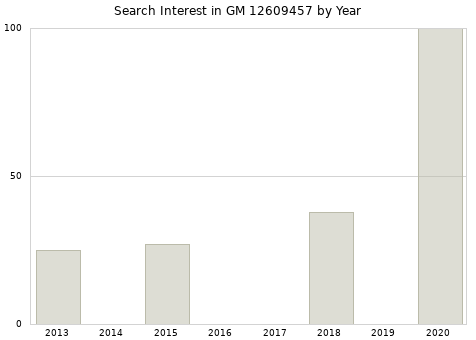 Annual search interest in GM 12609457 part.