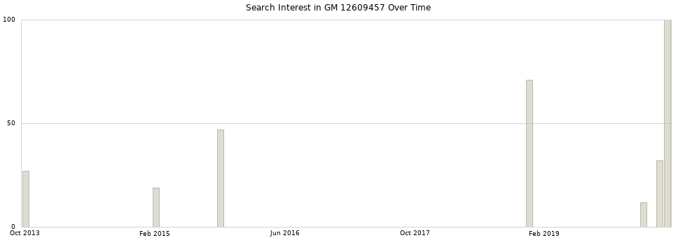 Search interest in GM 12609457 part aggregated by months over time.