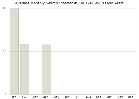 Monthly average search interest in GM 12609500 part over years from 2013 to 2020.