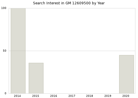 Annual search interest in GM 12609500 part.