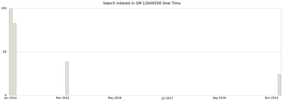 Search interest in GM 12609500 part aggregated by months over time.