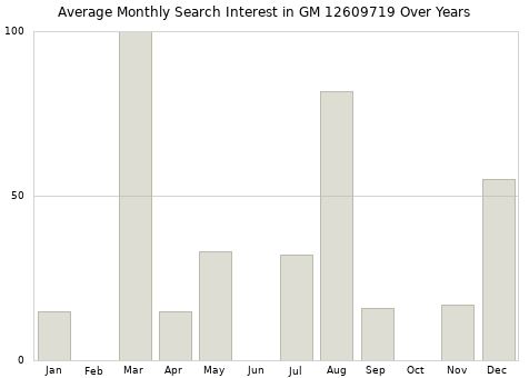 Monthly average search interest in GM 12609719 part over years from 2013 to 2020.
