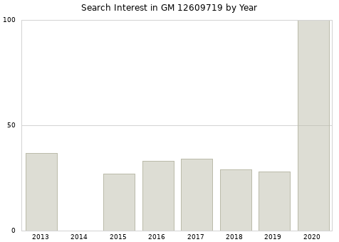 Annual search interest in GM 12609719 part.