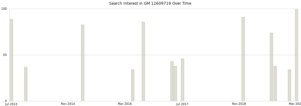 Search interest in GM 12609719 part aggregated by months over time.