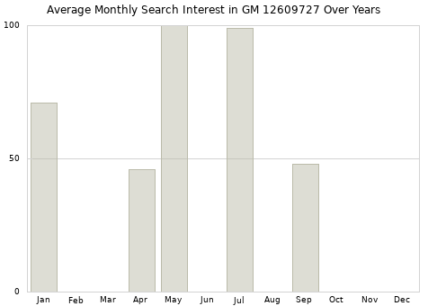 Monthly average search interest in GM 12609727 part over years from 2013 to 2020.