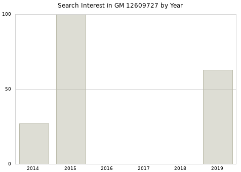 Annual search interest in GM 12609727 part.