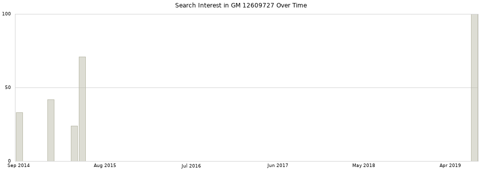 Search interest in GM 12609727 part aggregated by months over time.