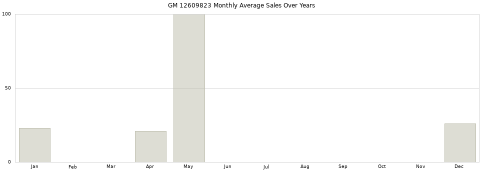 GM 12609823 monthly average sales over years from 2014 to 2020.