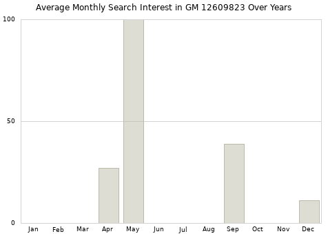 Monthly average search interest in GM 12609823 part over years from 2013 to 2020.