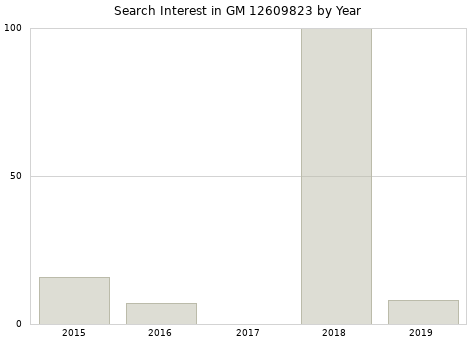 Annual search interest in GM 12609823 part.