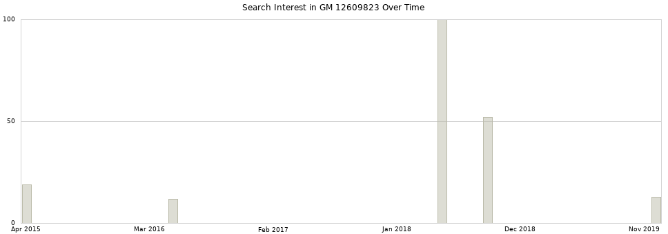 Search interest in GM 12609823 part aggregated by months over time.