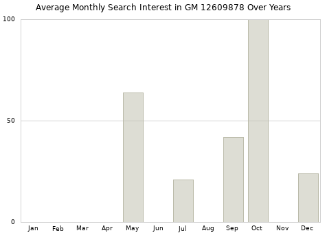 Monthly average search interest in GM 12609878 part over years from 2013 to 2020.