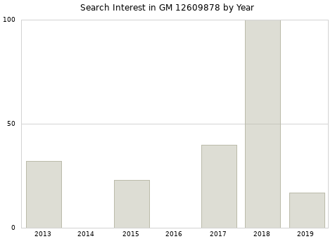Annual search interest in GM 12609878 part.