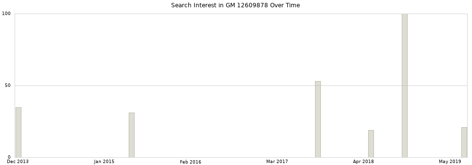 Search interest in GM 12609878 part aggregated by months over time.