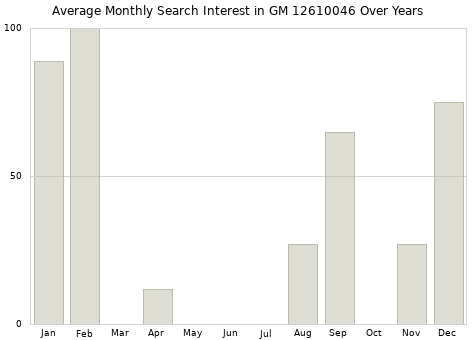 Monthly average search interest in GM 12610046 part over years from 2013 to 2020.