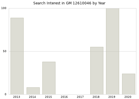 Annual search interest in GM 12610046 part.