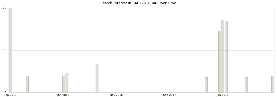 Search interest in GM 12610046 part aggregated by months over time.