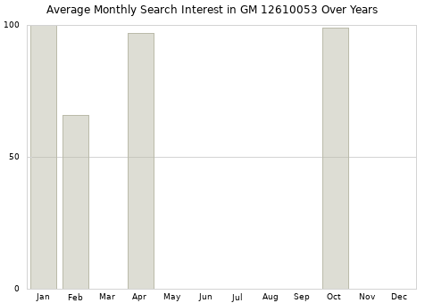 Monthly average search interest in GM 12610053 part over years from 2013 to 2020.