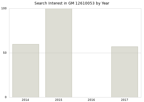 Annual search interest in GM 12610053 part.