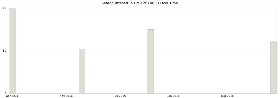 Search interest in GM 12610053 part aggregated by months over time.