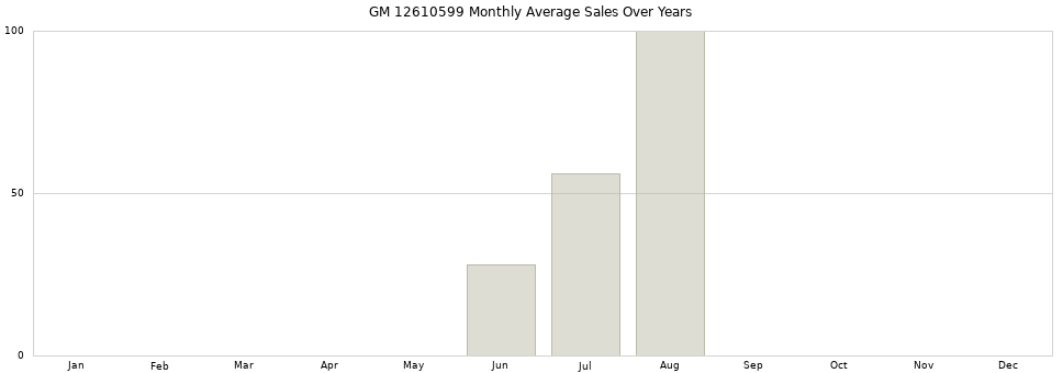 GM 12610599 monthly average sales over years from 2014 to 2020.