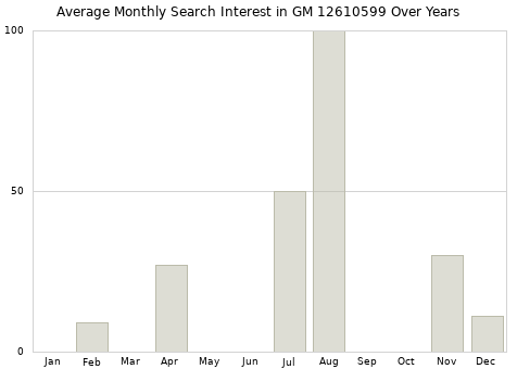 Monthly average search interest in GM 12610599 part over years from 2013 to 2020.