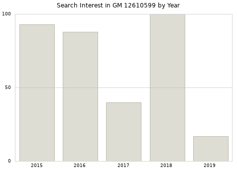 Annual search interest in GM 12610599 part.